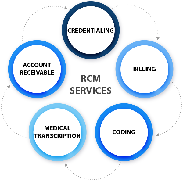 RCM Revenue Cycle Management
